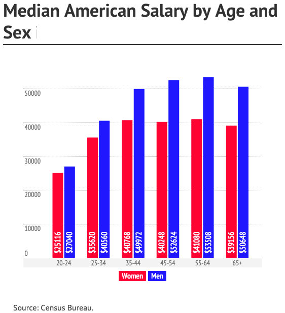 Median Salary By Age And Sex In America Financial Samurai