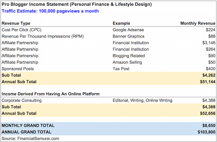 Blogging For A Living How Much Can You Really Make Online - professional blogging income statement 100 000 pageviews a month