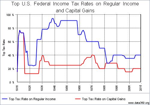 Capital Gains Tax Rate Historical Chart Uk