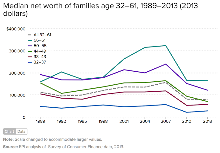 median-net-worth-of-families-by-age-in-america-financial-samurai