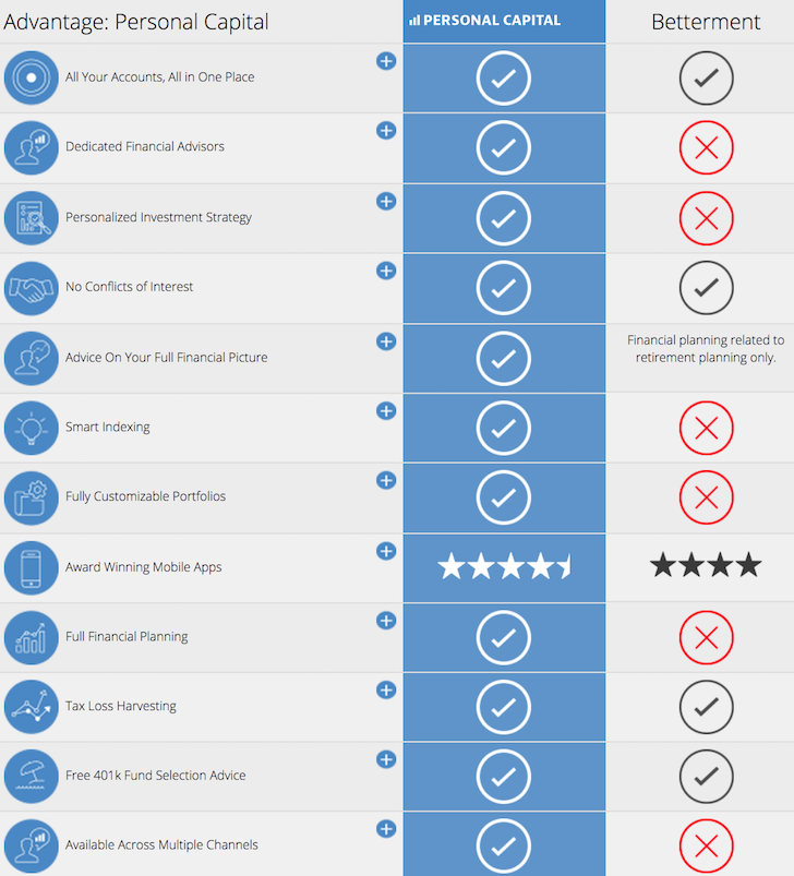 Betterment Growth Chart