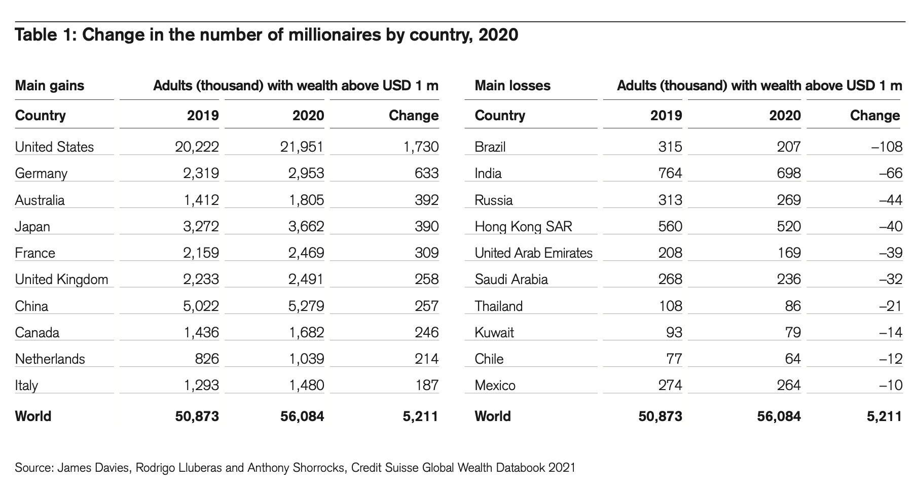 Countries With The Most Number Of Millionaires