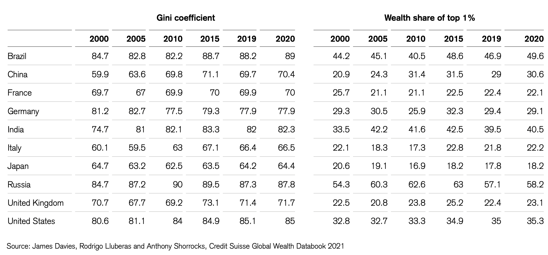 Wealth Inequality By Country