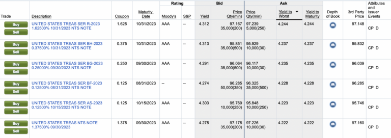 How To Buy Treasury Bonds And Buying Strategies To Consider