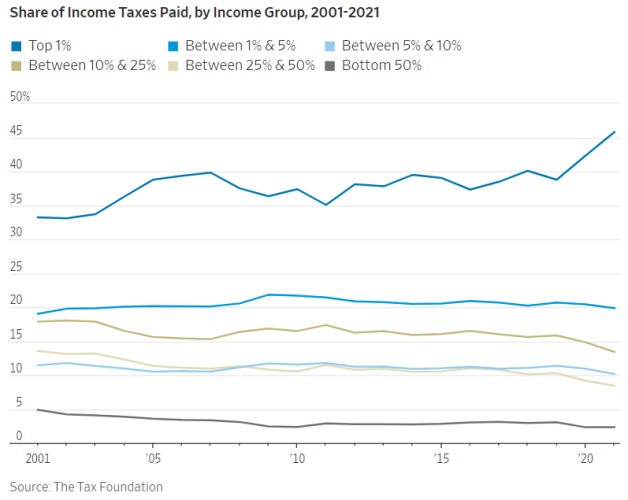 share of income taxes paid by income group, including the rich