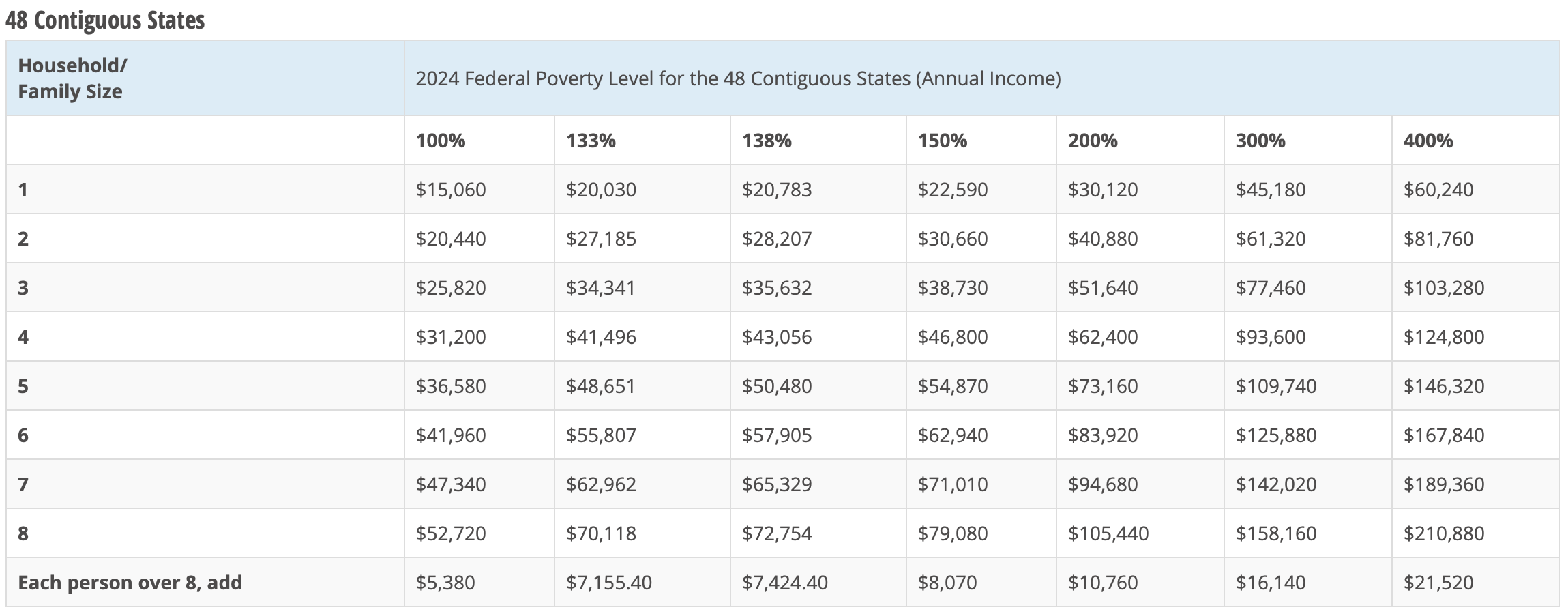 Federal Poverty Level limits 2024 (FPL)