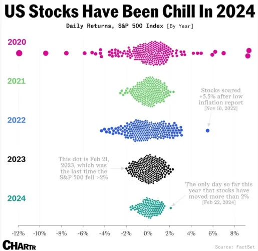 Average daily return of stocks S&P 500 in 2020, 2021, 2022, 2023, and 2024 - Volatility is set to return in 2025 with Trump as president