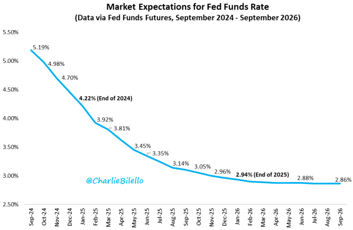 Fed rate cut expectations