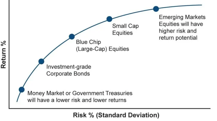 Equity risk premium - Return percentages by equity investment type compared to Risk percentage and standard deviation