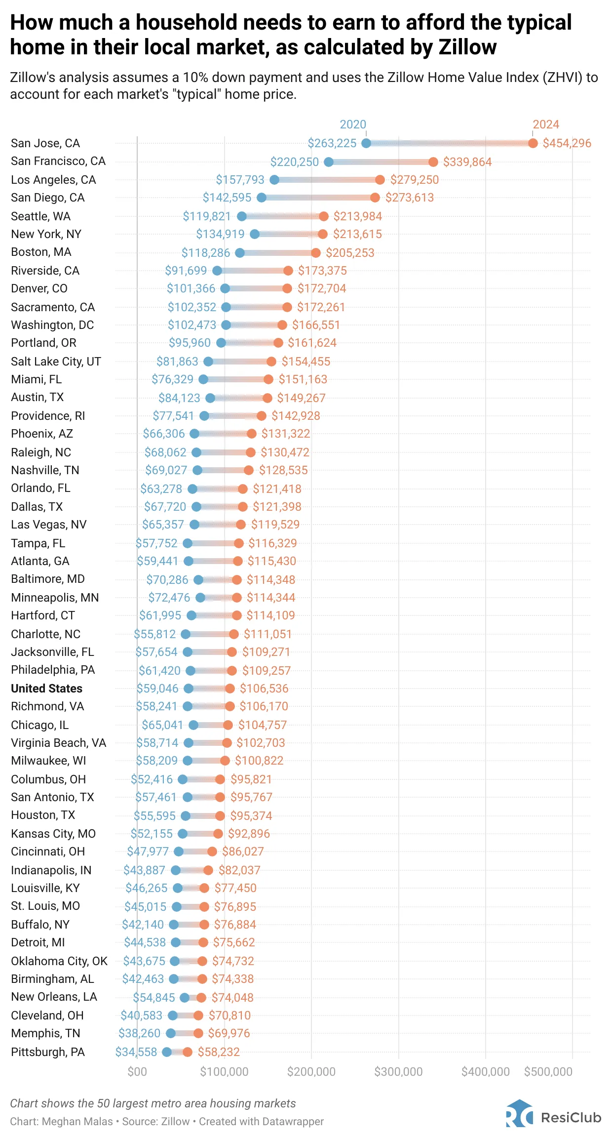 Income required to afford a typical home by city - San Francisco real estate in 2025 looks very attractive compared to San Jose