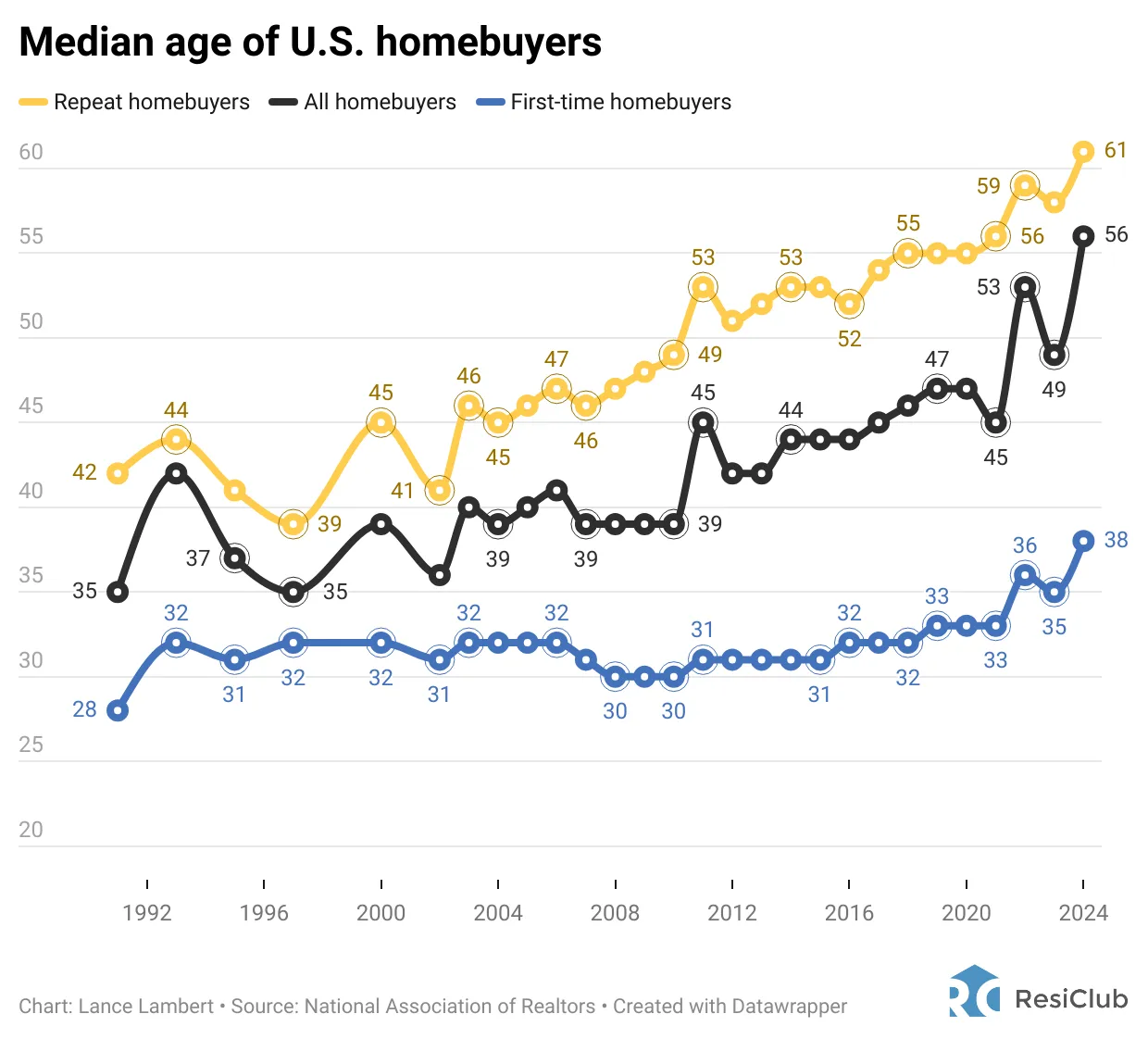 Median age of U.S. homebuyers, median age of first time homebuyers and repeat buyers