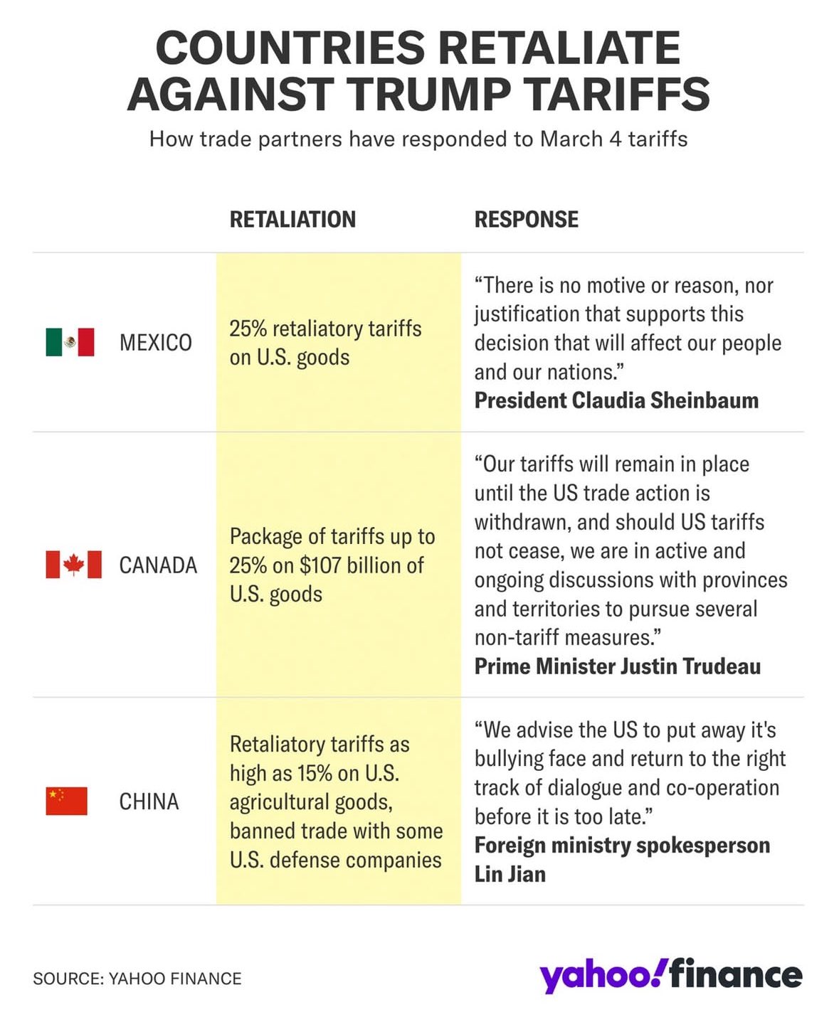 Mexico, Canada, China Tariff retaliation to Trump's increased tariffs