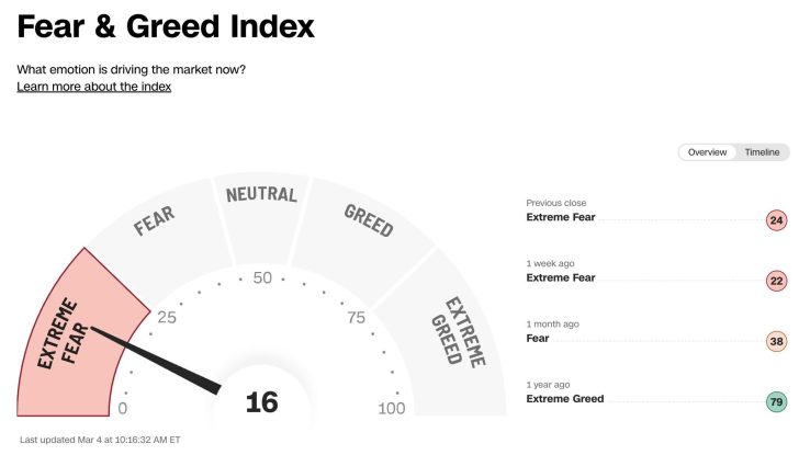 Fear & Greed Index for investors to gauge